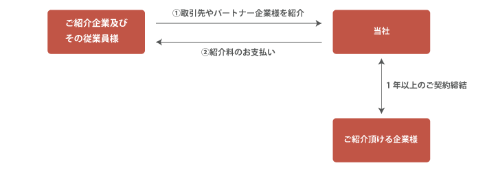 ご紹介からお支払いまでのイメージ 
